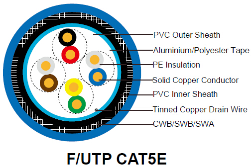 ../../Flame Retardant PVC Sheathed Cables (FIREGUARD)/Flame Retardant Data & Databus Cables/images/F-UTP CAT5E-2.jpg
